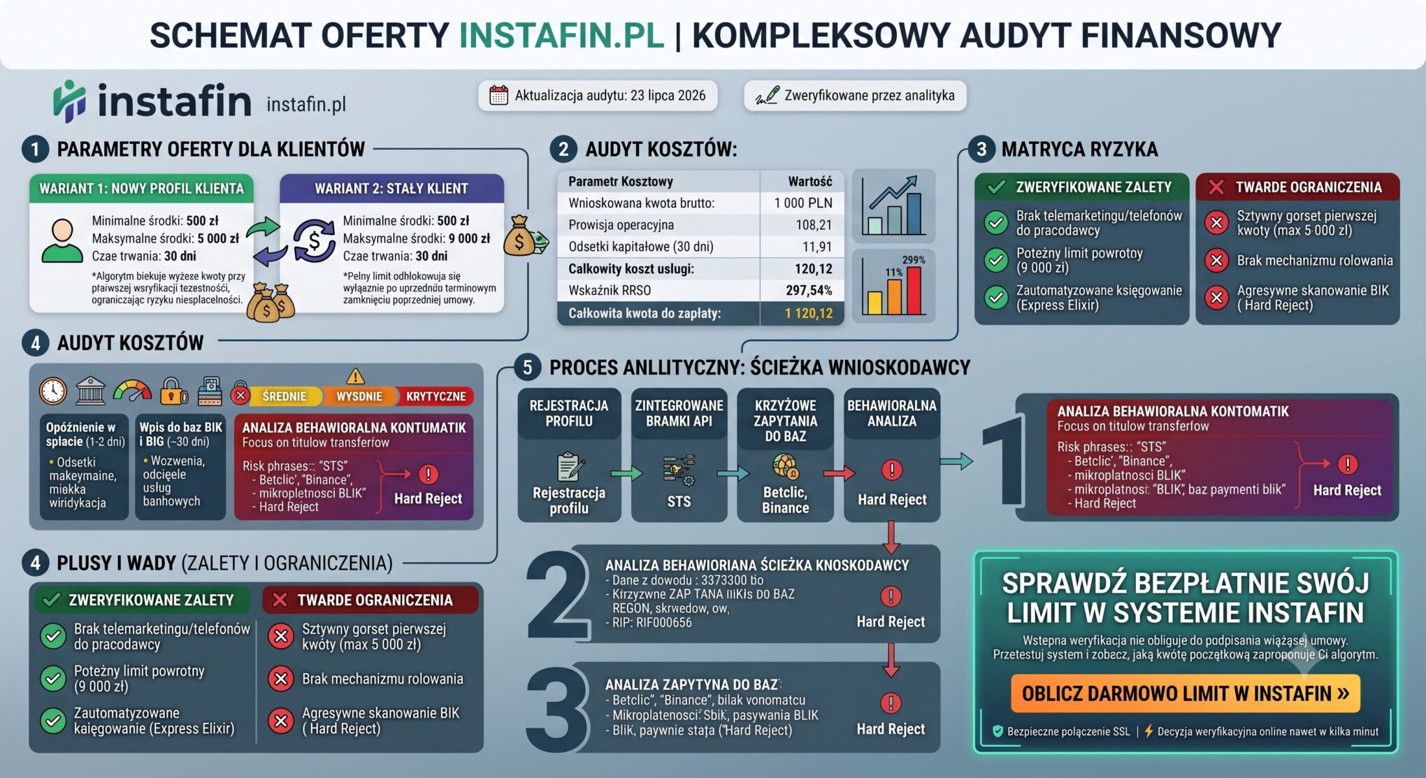 Instafin Twardy audyt kosztów i prawdziwe opinie