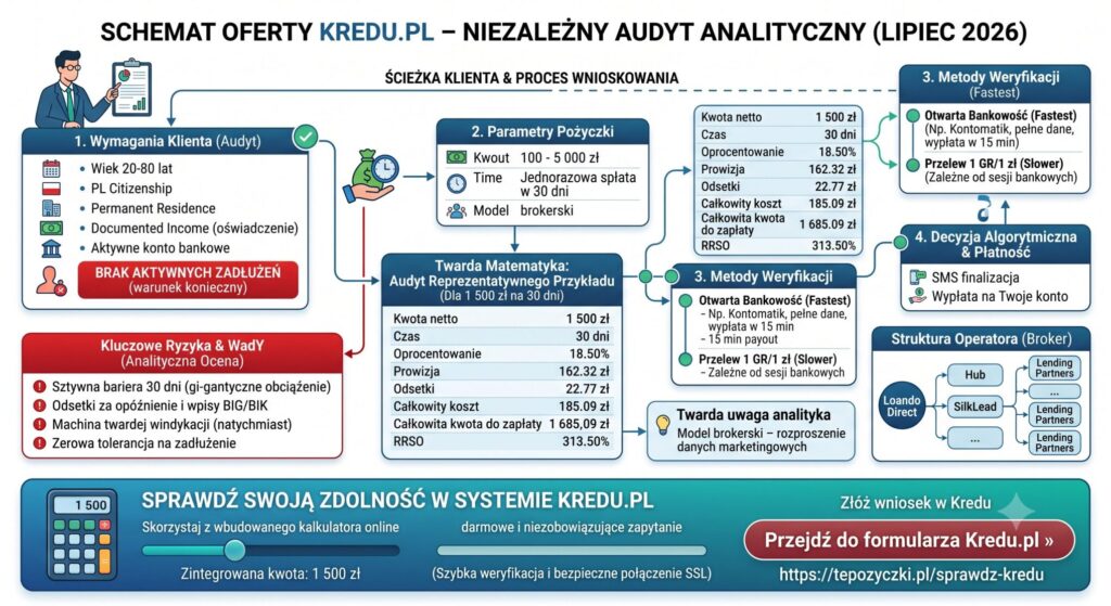 Kredu.pl Opinie Twardy Audyt Oferty. Przeanalizowałem Koszty, Zasady i Ukryte Haczyki