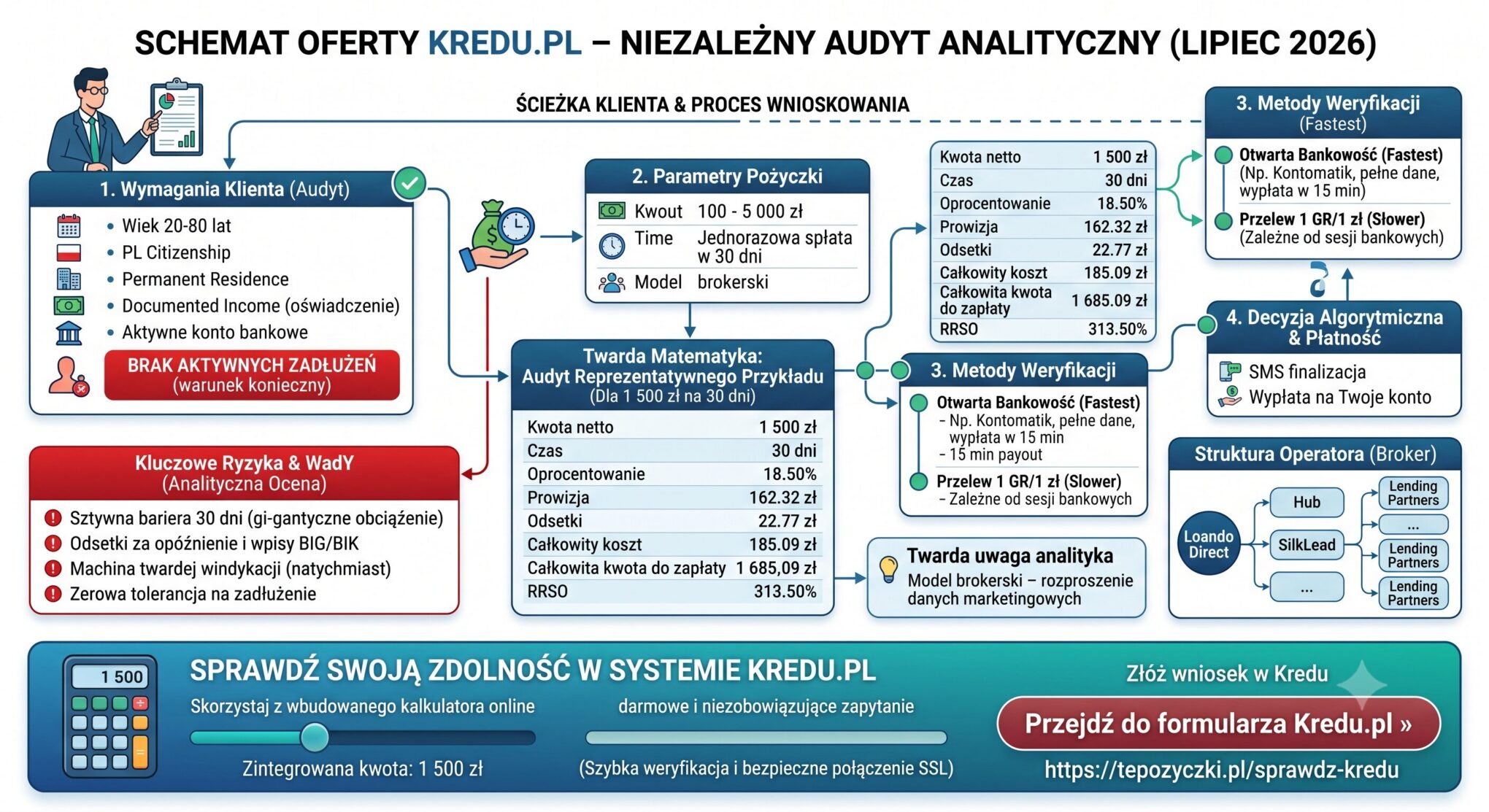 Kredu.pl Opinie Twardy Audyt Oferty. Przeanalizowałem Koszty, Zasady i Ukryte Haczyki
