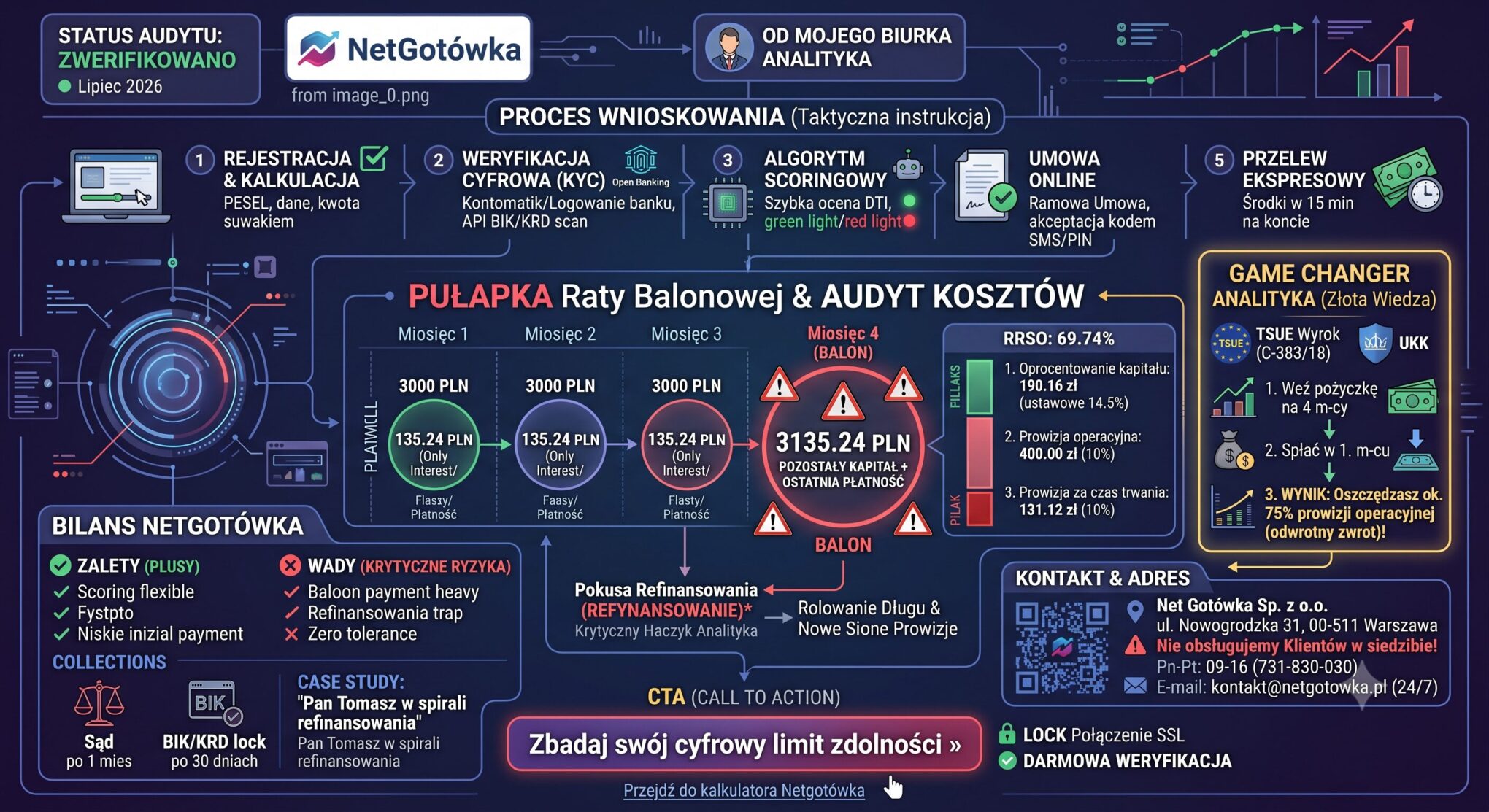 Netgotówka Opinie Przeanalizowałem Warunki, Koszty i Weryfikację. Twardy Audyt