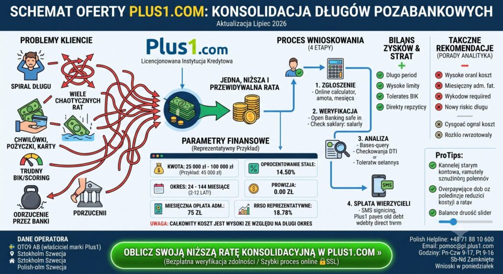 Plus1.com Opinie Twardy Audyt Konsolidacji. Przeanalizowałem Koszty i Haczyki