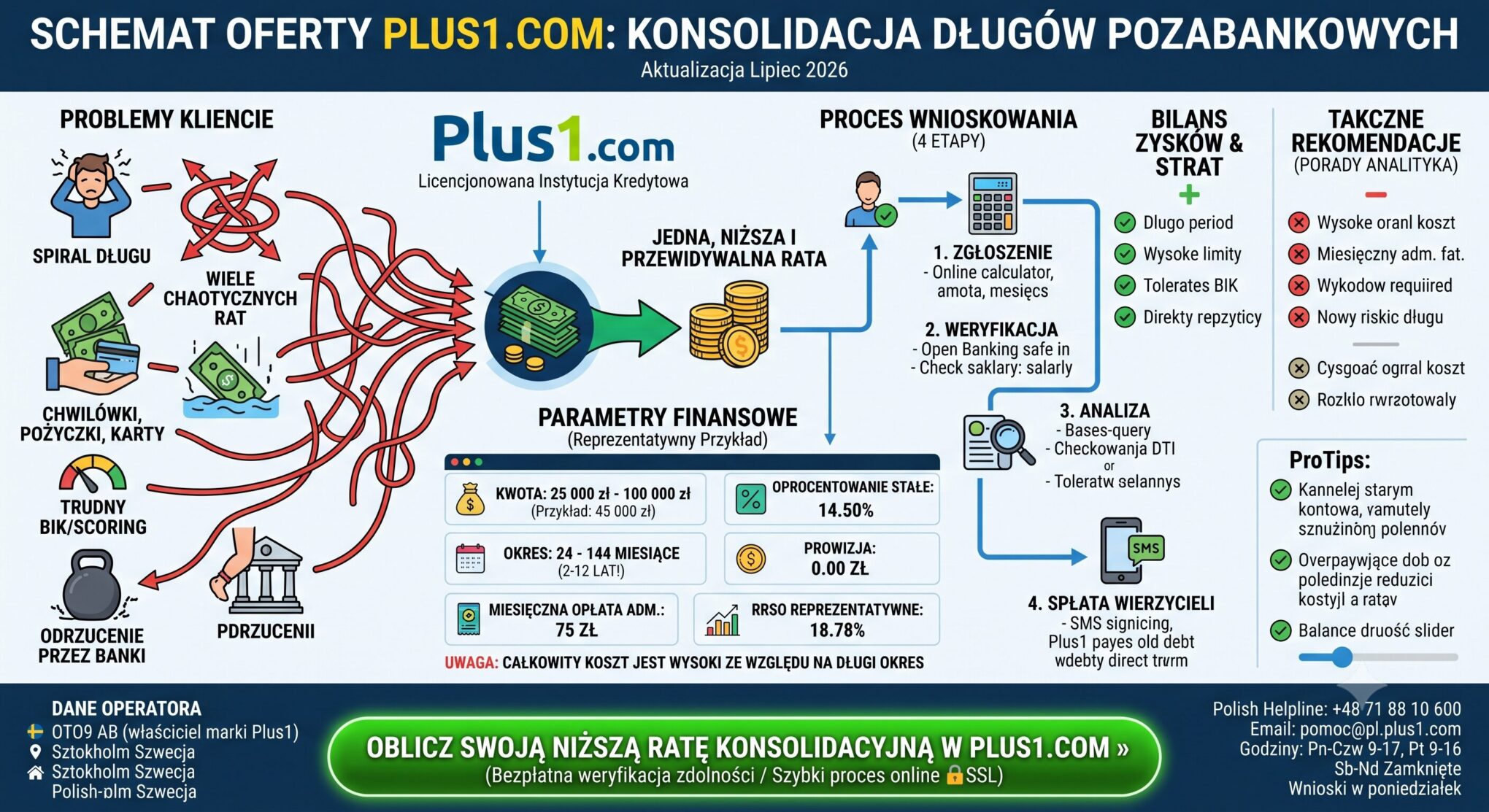 Plus1.com Opinie Twardy Audyt Konsolidacji. Przeanalizowałem Koszty i Haczyki