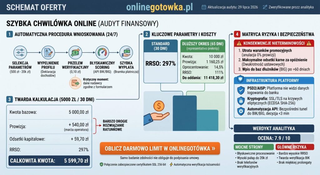Przeanalizowałem ofertę OnlineGotówka Twardy audyt kosztów i prawdziwe opinie
