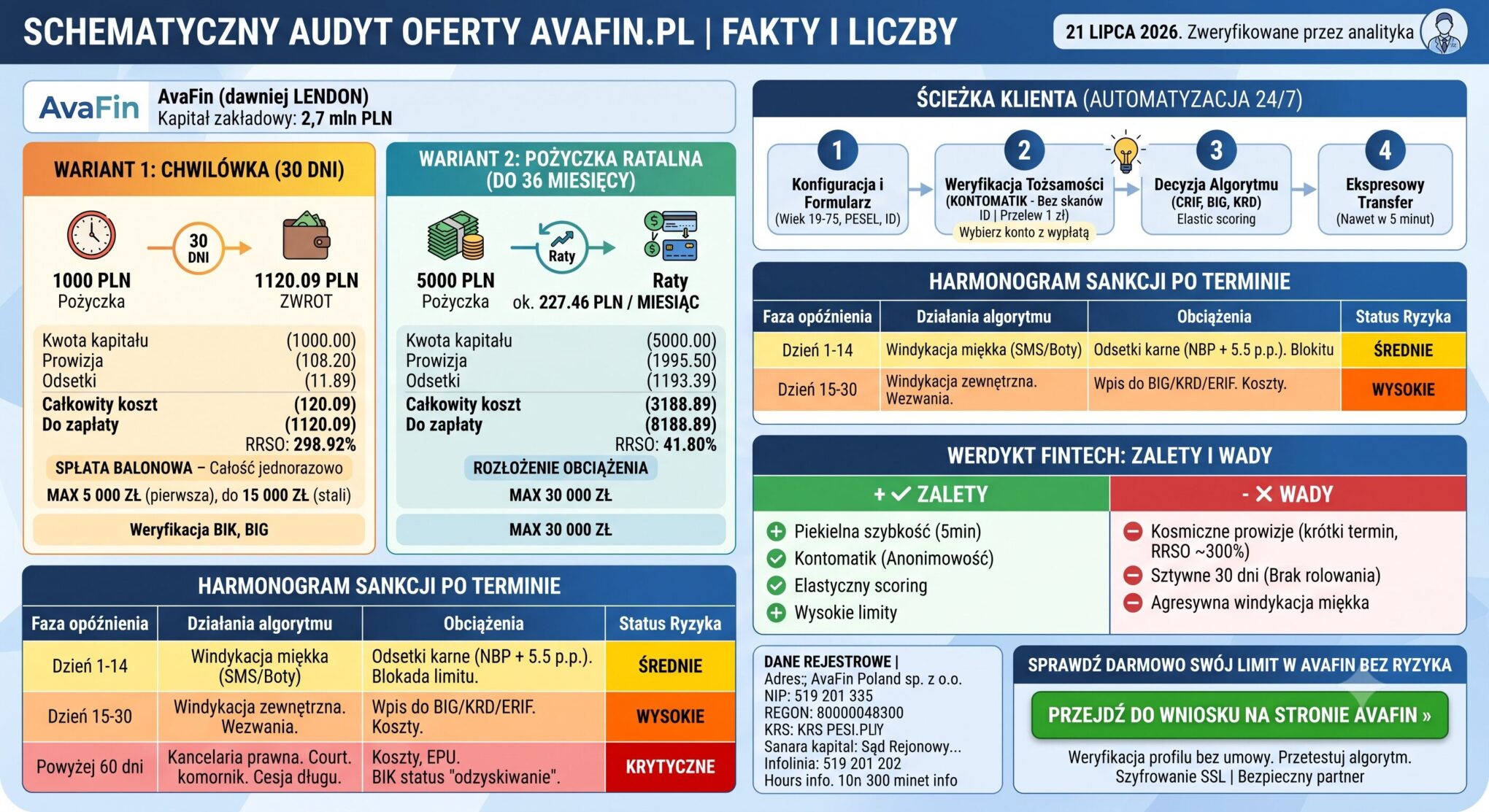 Przeanalizowałem ofertę Avafin Twardy audyt kosztów, haczyki i prawdziwe opinie