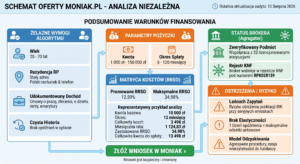 Moniak.pl Moja szczera opinia, test weryfikacji i audyt ukrytych kosztów
