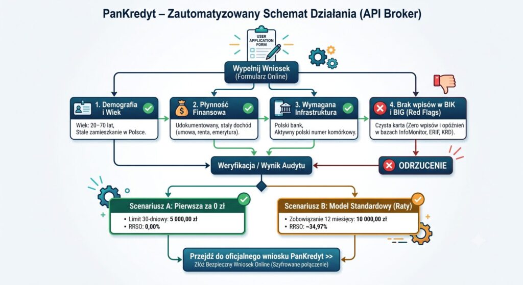 PanKredyt.pl – opinie, audyt techniczny i analiza weryfikacji. Jak działa ten system i czy warto złożyć wniosek