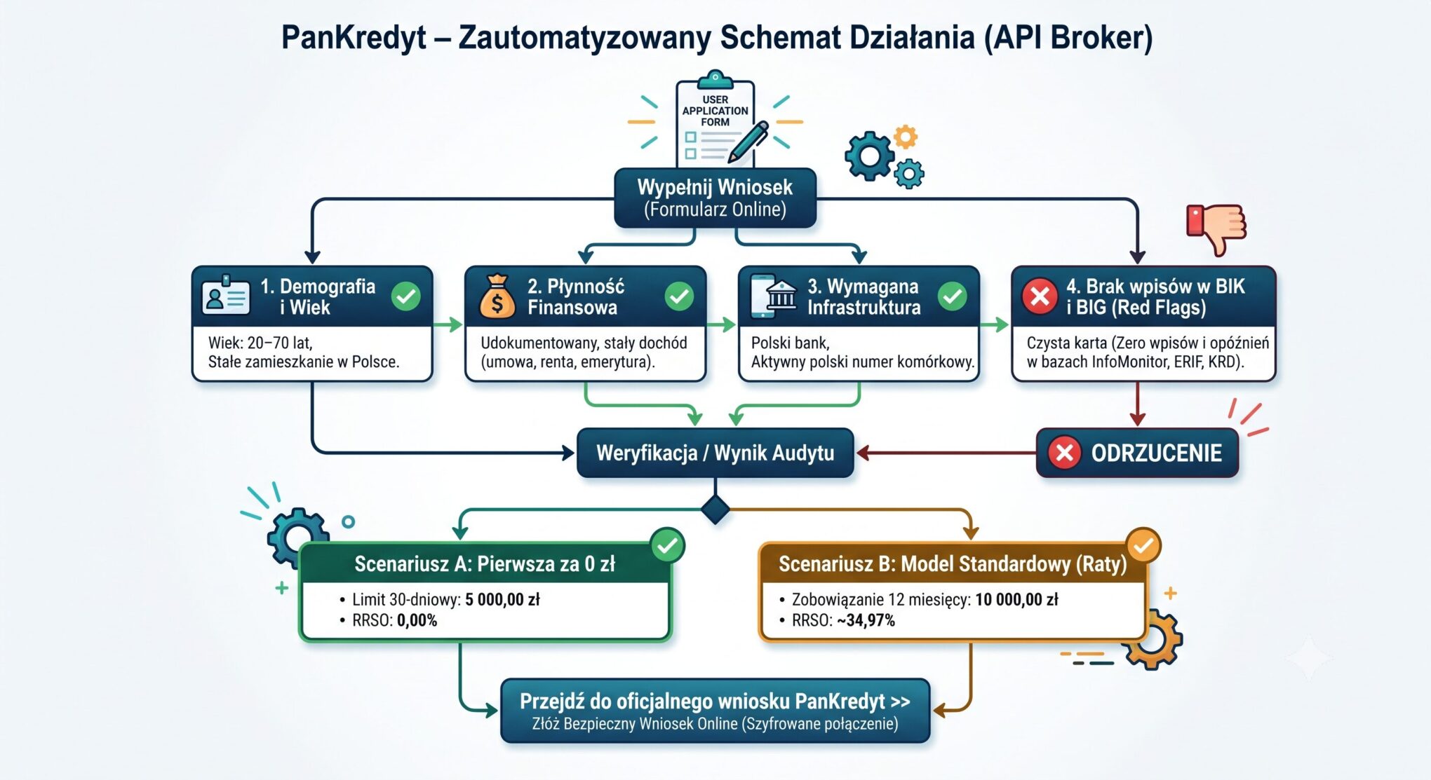 PanKredyt.pl – opinie, audyt techniczny i analiza weryfikacji. Jak działa ten system i czy warto złożyć wniosek