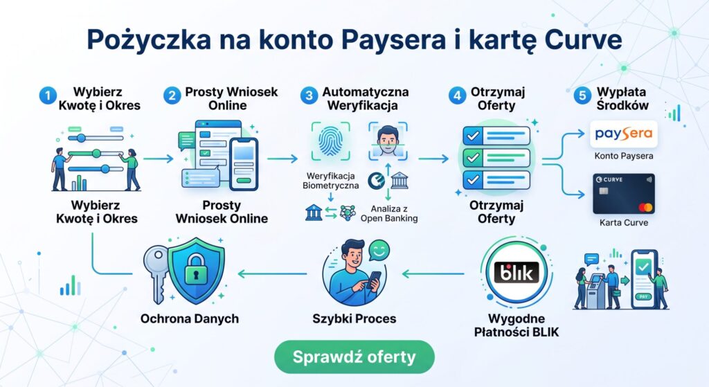 Pożyczka na konto Paysera i kartę Curve (2026) – jak odebrać gotówkę i przejść weryfikację online