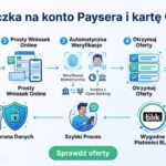 Pożyczka na konto Paysera i kartę Curve (2026) – jak odebrać gotówkę i przejść weryfikację online
