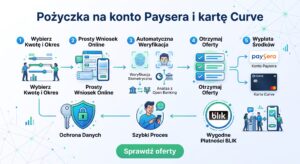 Pożyczka na konto Paysera i kartę Curve (2026) – jak odebrać gotówkę i przejść weryfikację online