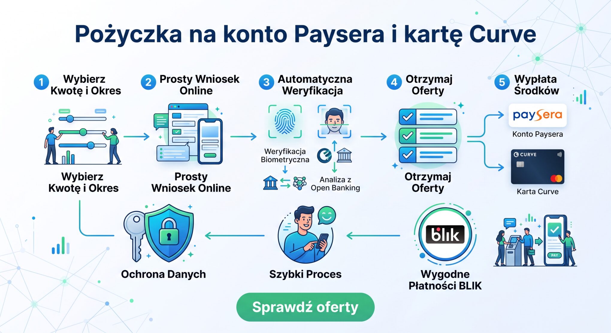 Pożyczka na konto Paysera i kartę Curve (2026) – jak odebrać gotówkę i przejść weryfikację online