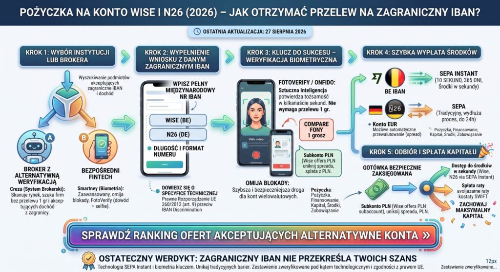Pożyczka na konto Wise i N26 (2026) – jak otrzymać przelew na zagraniczny IBAN