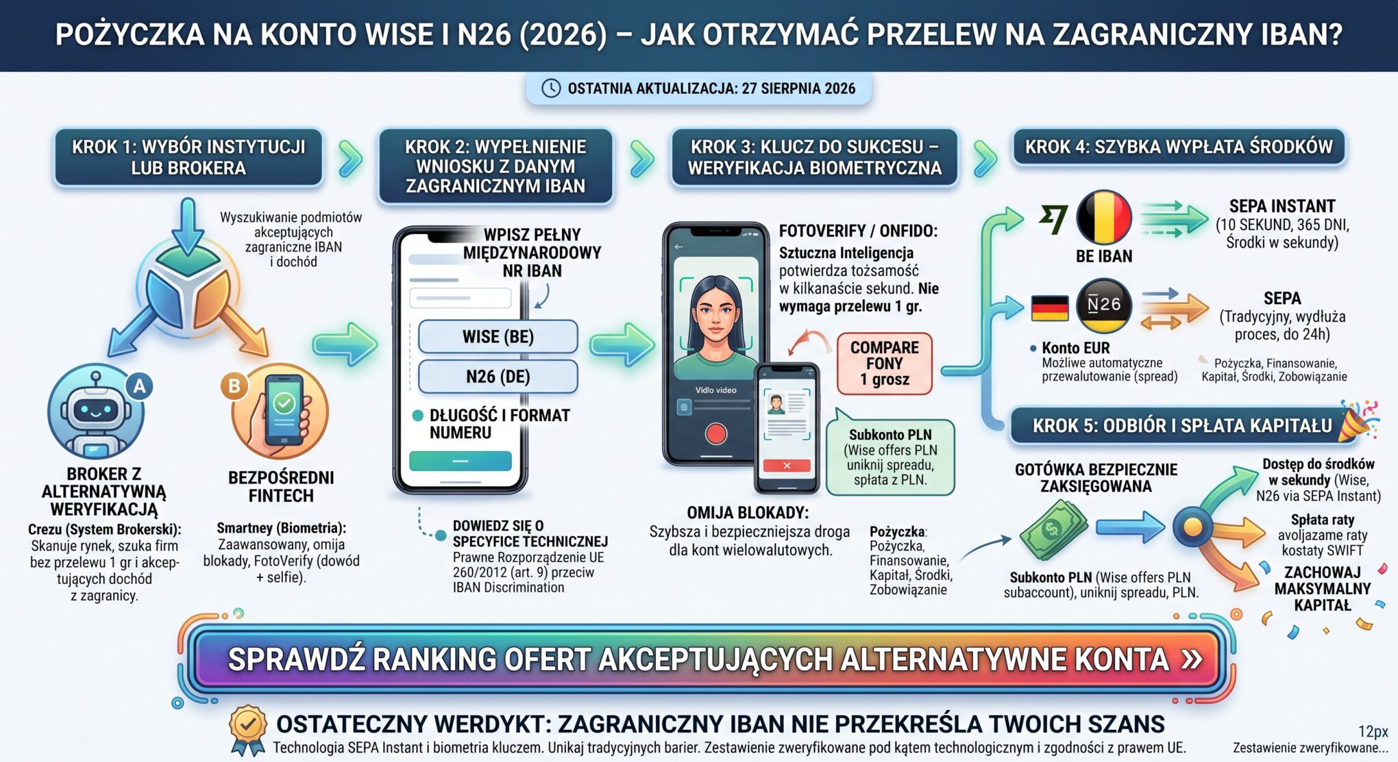 Pożyczka na konto Wise i N26 (2026) – jak otrzymać przelew na zagraniczny IBAN