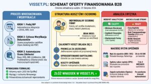 Visset dla firm (sierpień 2026) Przeanalizowałem opinie, koszty i warunki finansowania B2B