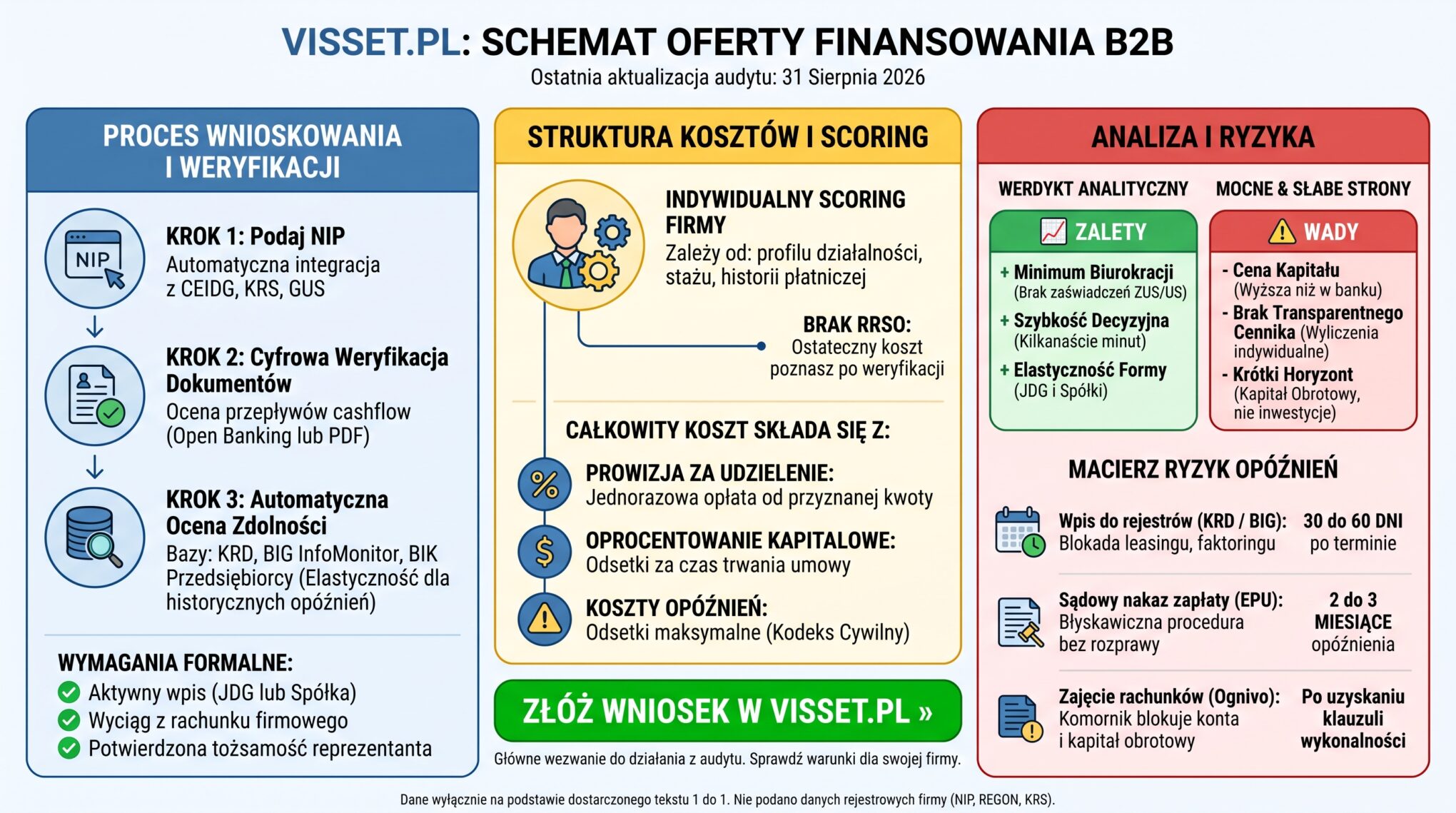 Visset dla firm (sierpień 2026) Przeanalizowałem opinie, koszty i warunki finansowania B2B
