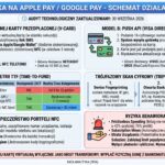 Chwilówka na Apple Pay Google Pay (2026) Audyt natychmiastowych wypłat
