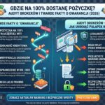 Gdzie na 100% dostanę pożyczkę Audyt brokerów i twarde fakty o gwarancji (2026)