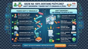 Gdzie na 100% dostanę pożyczkę Audyt brokerów i twarde fakty o gwarancji (2026)