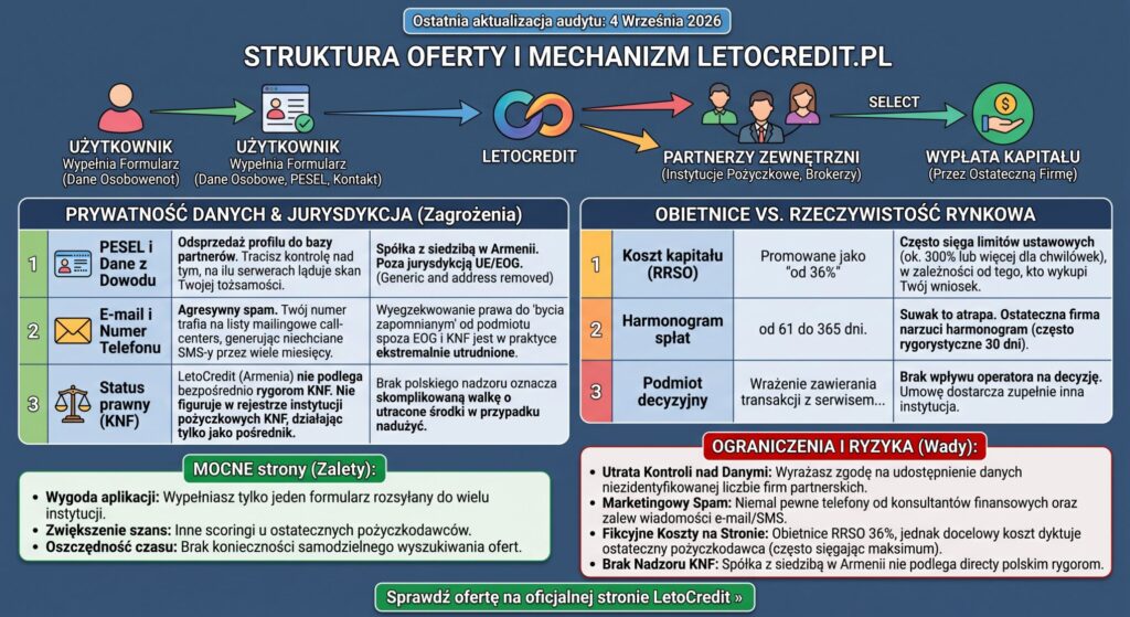 LetoCredit (wrzesień 2026): Przeanalizowałem opinie, pośrednika z Armenii i ofertę finansowania