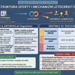 LetoCredit (wrzesień 2026): Przeanalizowałem opinie, pośrednika z Armenii i ofertę finansowania