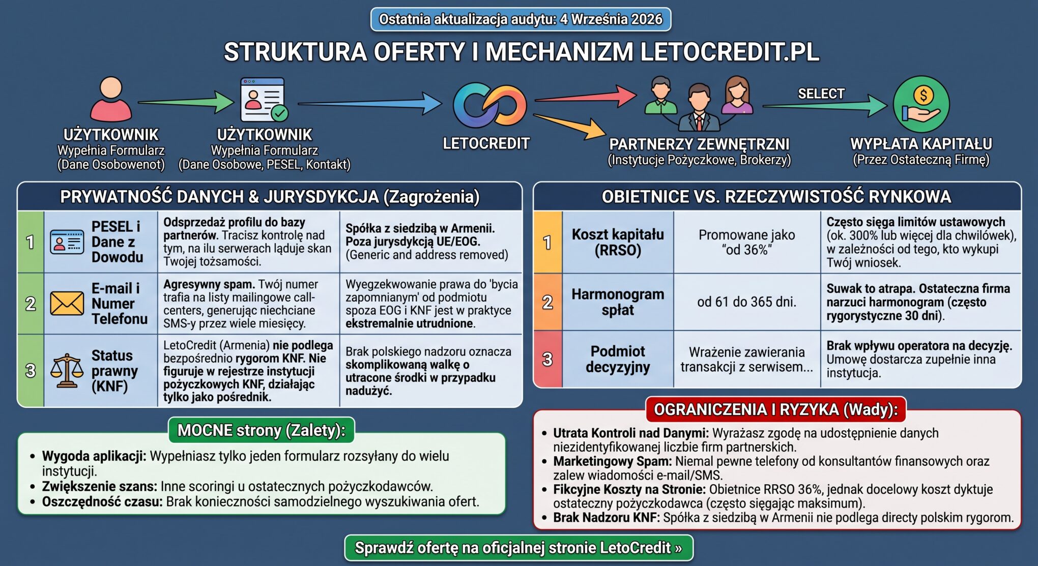 LetoCredit (wrzesień 2026): Przeanalizowałem opinie, pośrednika z Armenii i ofertę finansowania