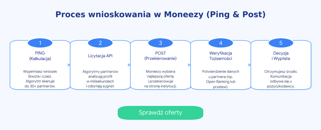 Moneezy Opinie (wrzesień 2026) Prześwietliłem algorytmy i koszty zagranicznego brokera