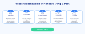 Moneezy Opinie (wrzesień 2026) Prześwietliłem algorytmy i koszty zagranicznego brokera
