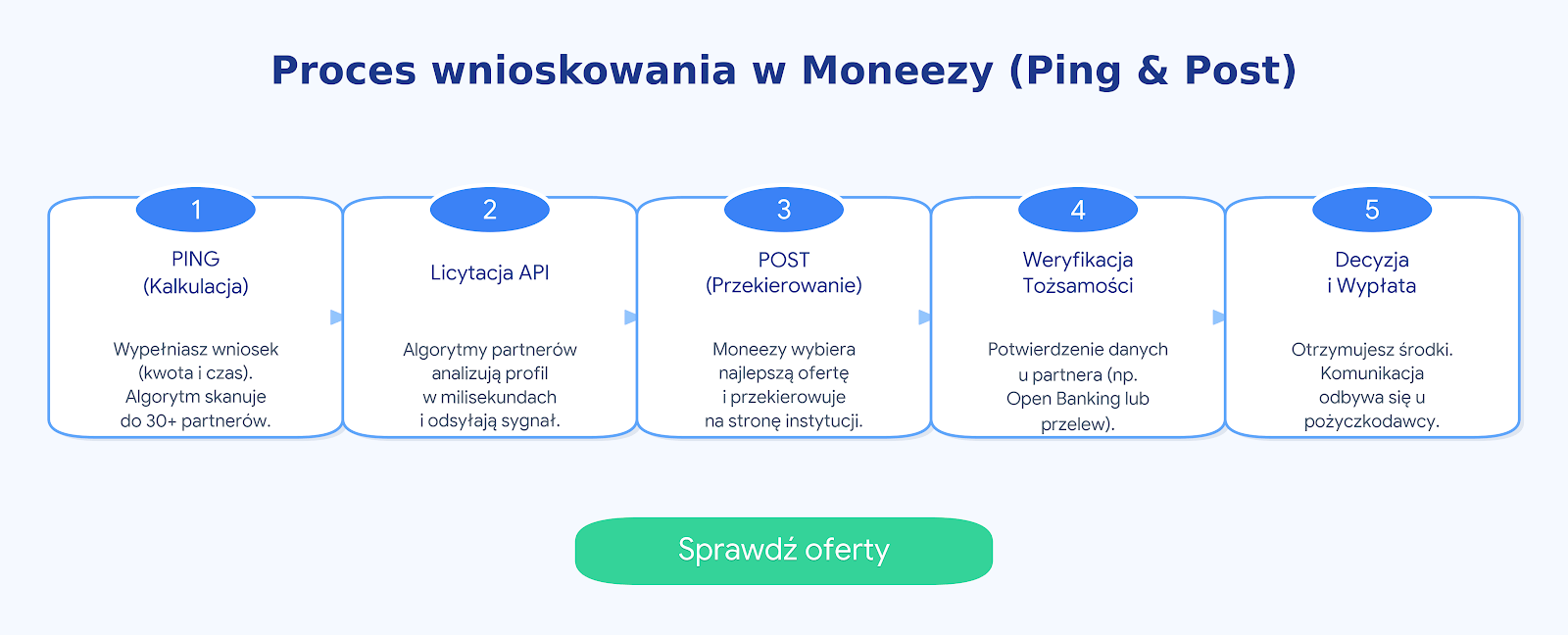 Moneezy Opinie (wrzesień 2026) Prześwietliłem algorytmy i koszty zagranicznego brokera