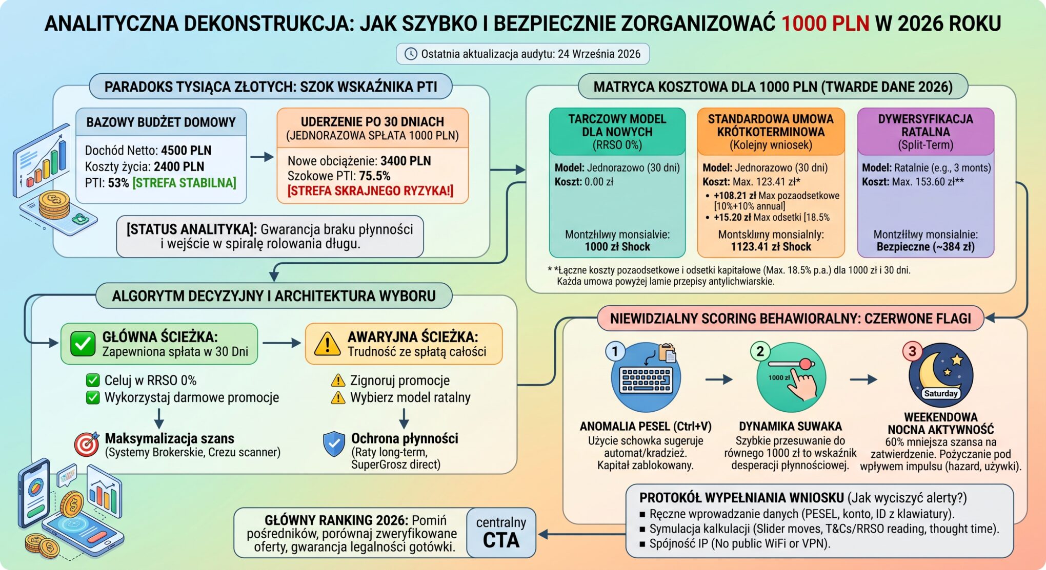 Skąd wziąć szybko 1000 zł w 2026 Twardy audyt opcji i ukryte koszty mikrozobowiązań