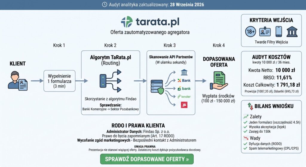 Tarata.pl Oferta i opinie firmy Twardy audyt algorytmu