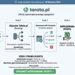 Tarata.pl Oferta i opinie firmy Twardy audyt algorytmu