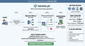 Tarata.pl Oferta i opinie firmy Twardy audyt algorytmu