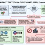 Wypłata pożyczki na cudze konto w 2026 roku czy środki mogą trafić do kogoś bliskiego Przeanalizowałem procedury bankowe