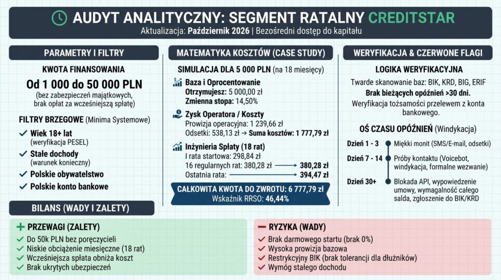Creditstar.pl – Twardy audyt analityka, opinie i dekonstrukcja scoringu ratalnego