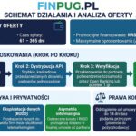 Finpug Opinie – Twardy Audyt, Weryfikacja Baz i Ukryte Koszty