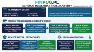Finpug Opinie – Twardy Audyt, Weryfikacja Baz i Ukryte Koszty