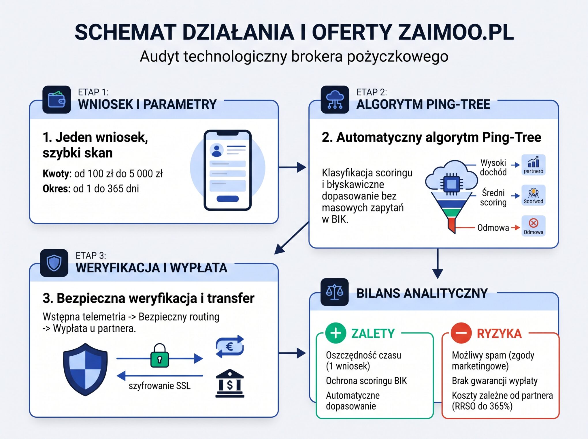 Zaimoo.pl Opinie – Twardy audyt brokera i test algorytmu dopasowania